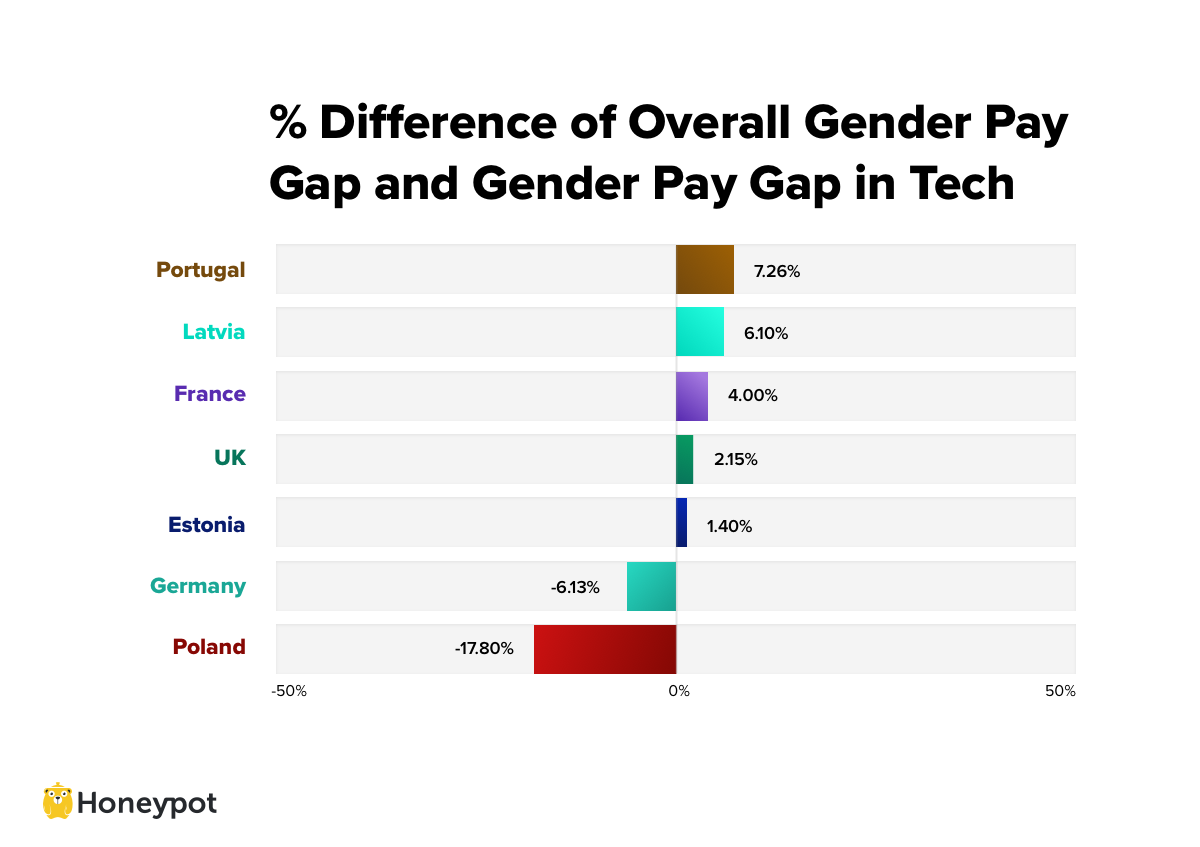 Difference Tech/Overall Gender Pay Gap Graph