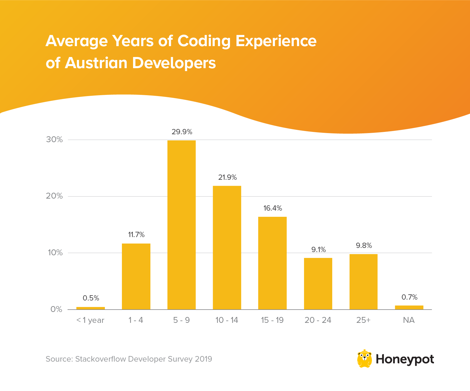 Average years of coding experience of Austrian developers