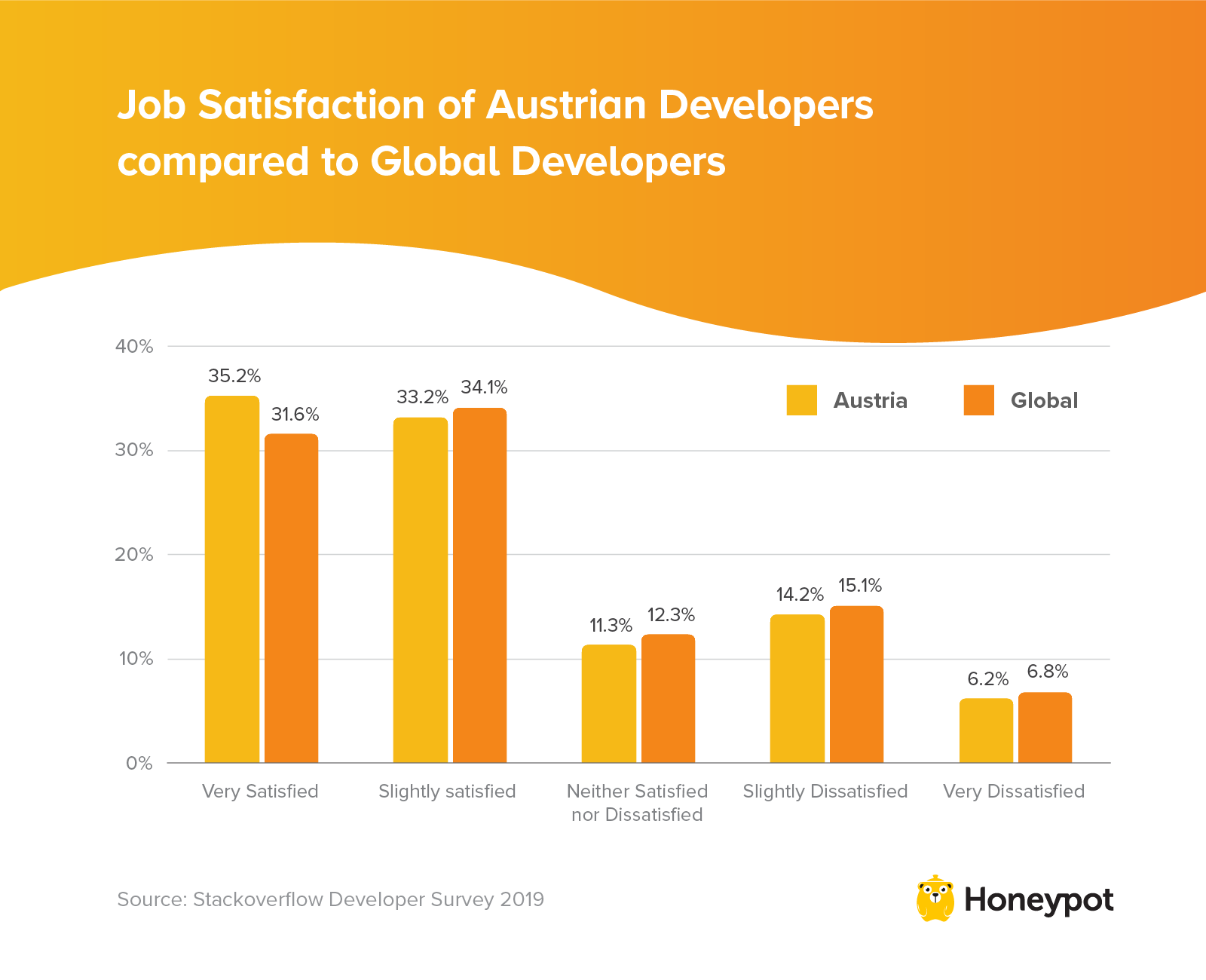 Job satisfaction of Austrian developers compared to global developers