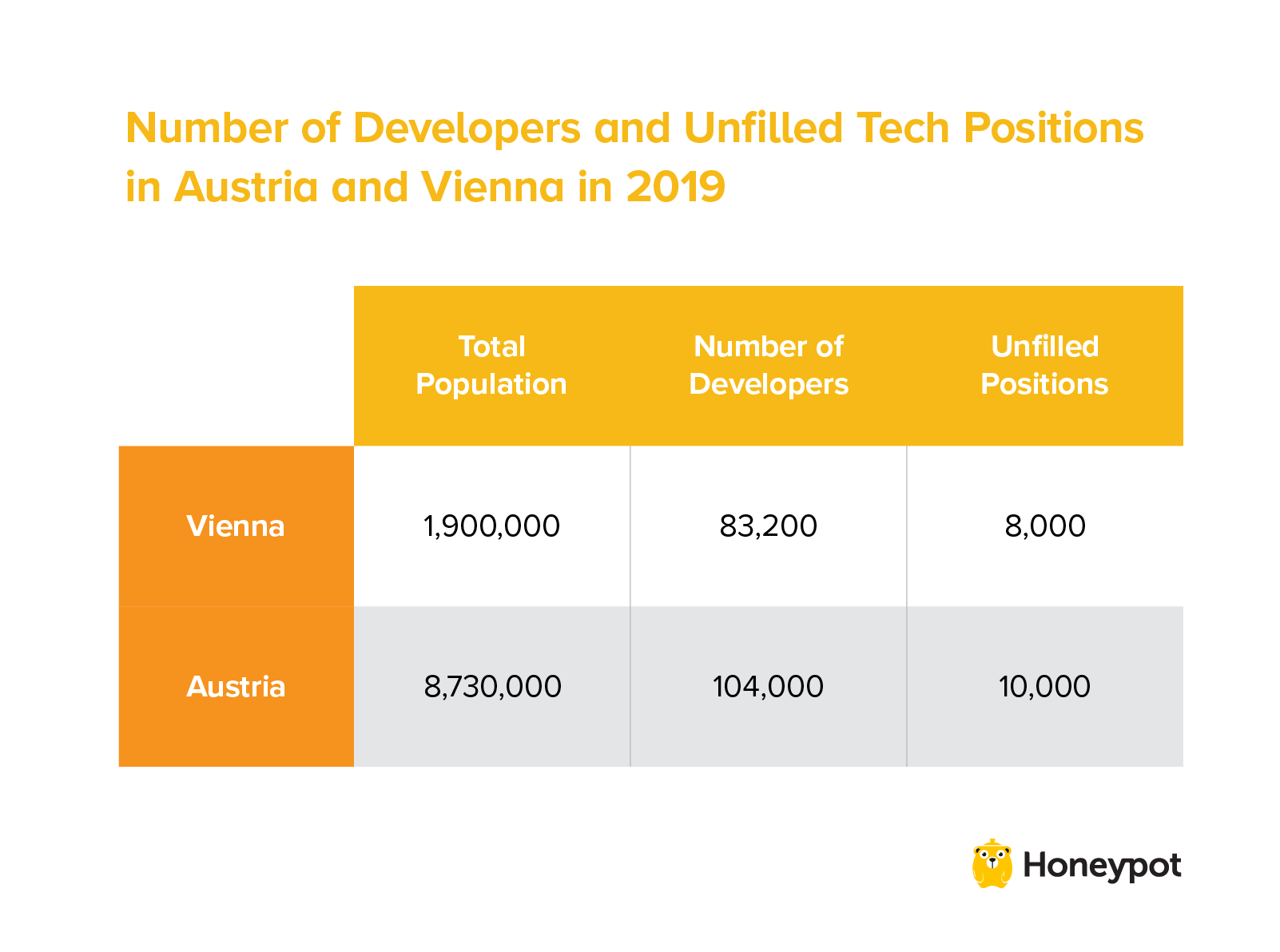 Developers and unfilled positions in Austria and Vienna in 2019