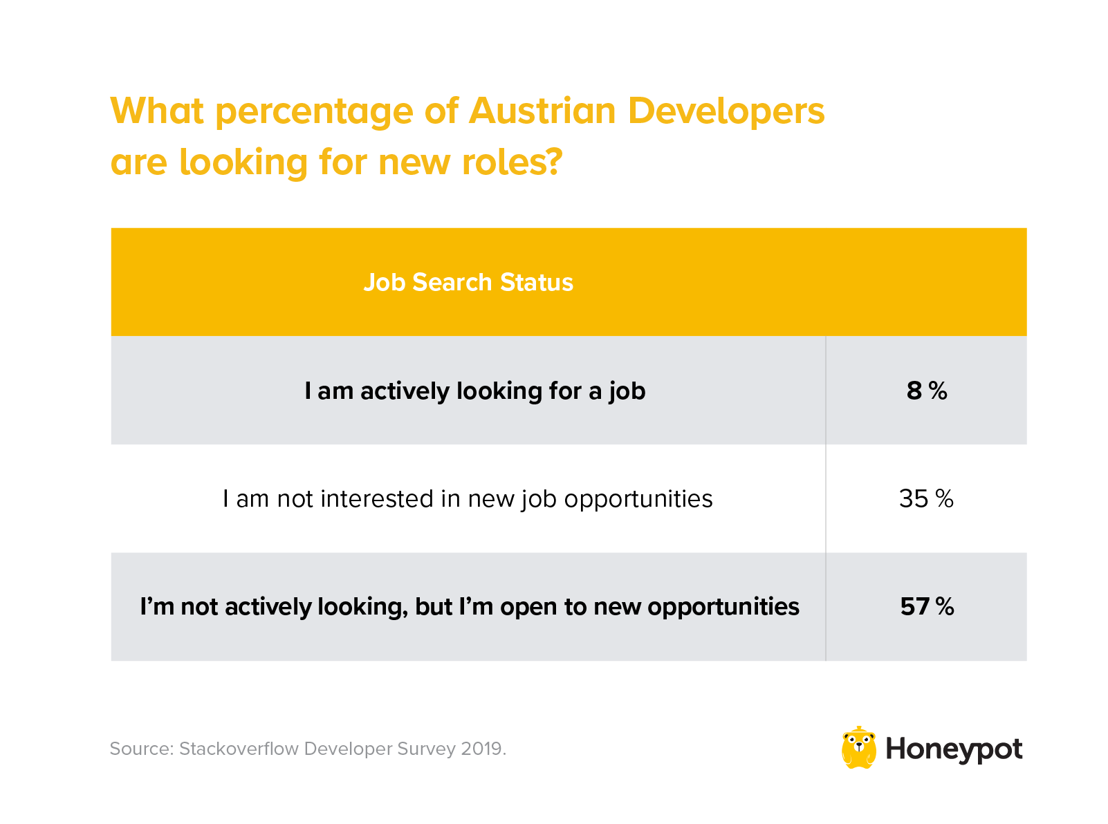 What percentage of Austrian developers are looking for new roles?