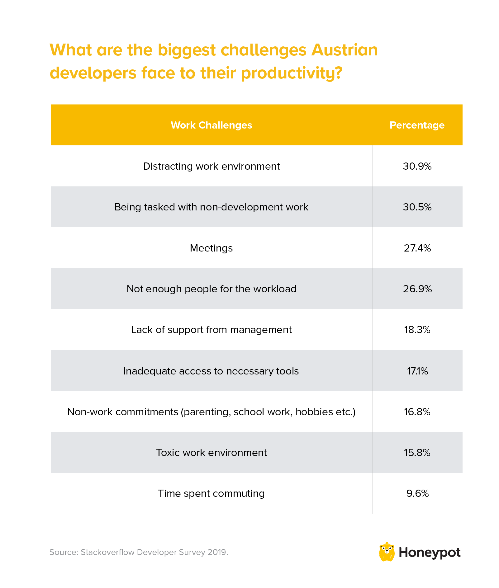 Biggest challenges Austrian developers face to their productivity