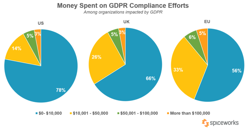 Money spent on GDPR compliance efforts