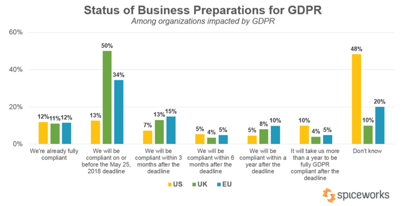 How prepared are businesses for GDPR?