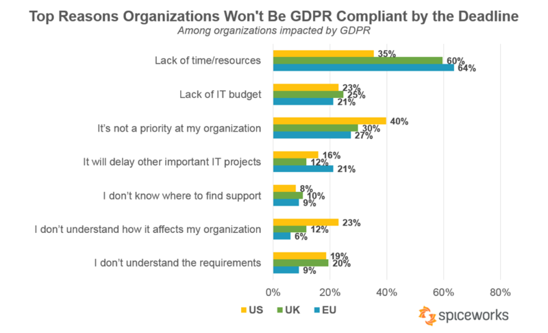 Main reasons organizations won't be GDPR compliant by the deadline