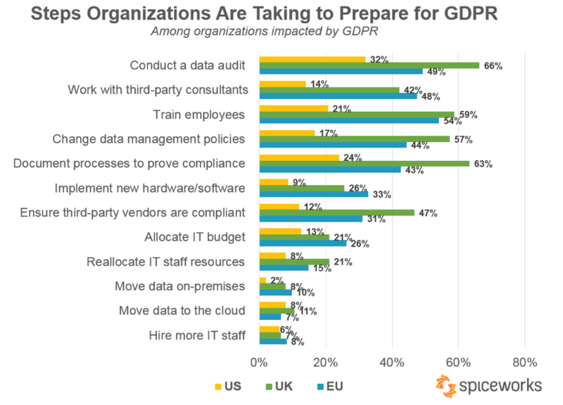 Steps organizations are taking to prepare for GDPR