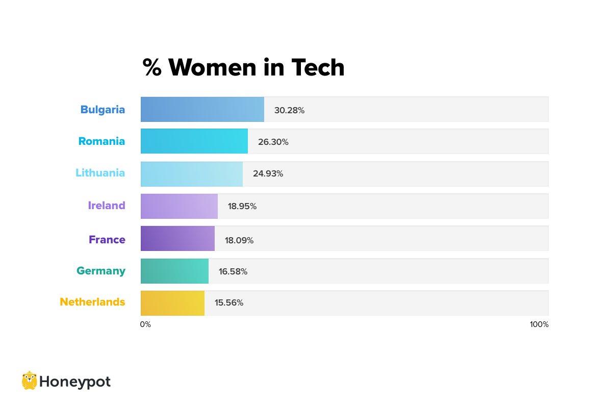Percentage of Women in Tech