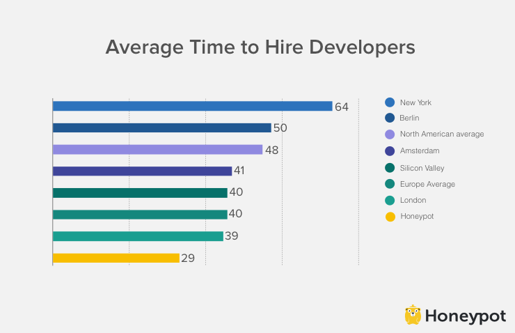 average time to hire developers