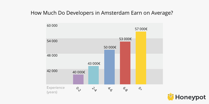 developer-in-amsterdam-salary
