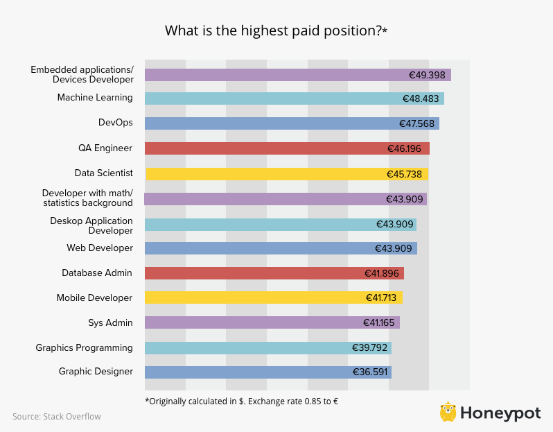 Highest paid IT positions in Germany