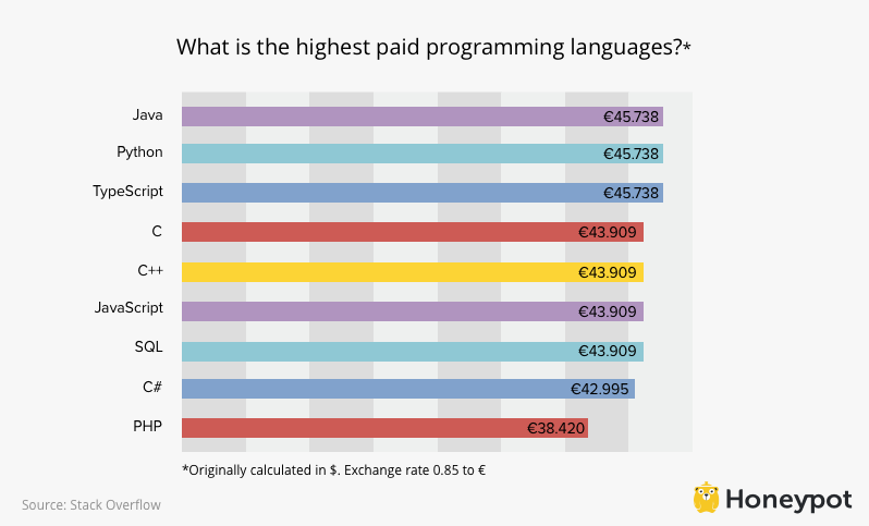 Highest paid programming languages in Germany