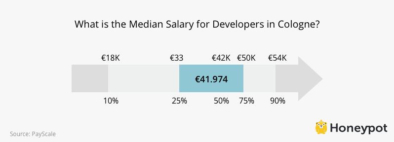 Developer Salaries in Cologne