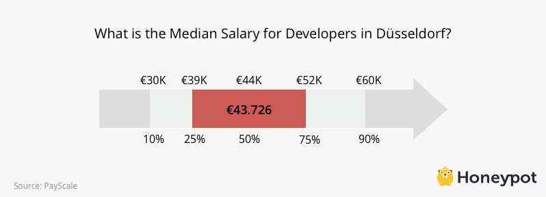 Developer Salaries in Duesseldorf