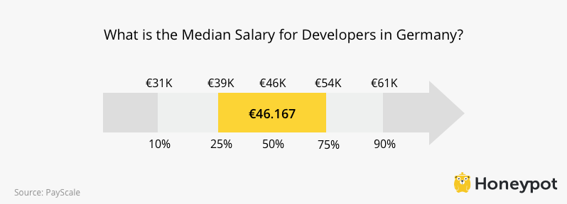 Developer Salaries in Germany