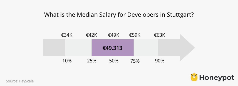 Developer Salaries in Stuttgart