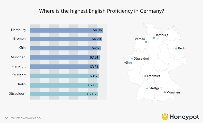English Proficiency Graph for Germany