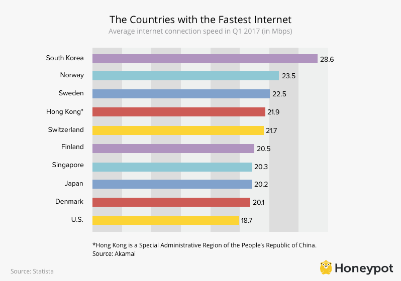 Fastest Internet Top Ten