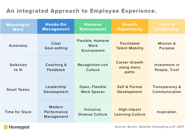An Integrated Approach to Employee Experience