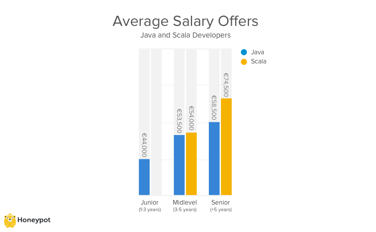 java scala pay difference