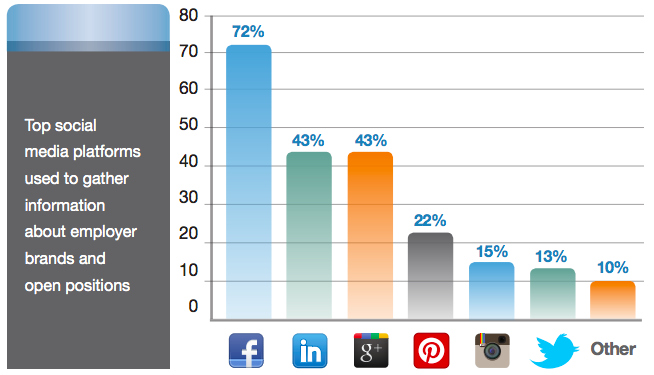 What social media platforms do candidates use to gather information about employer brands?