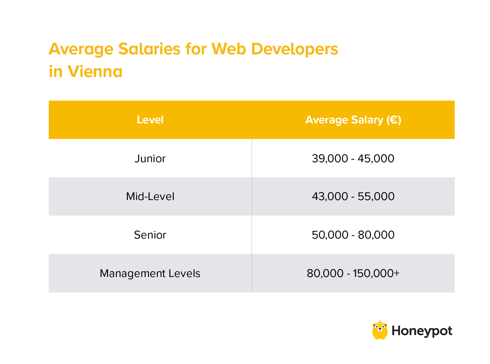 Average salaries for web developers in Vienna
