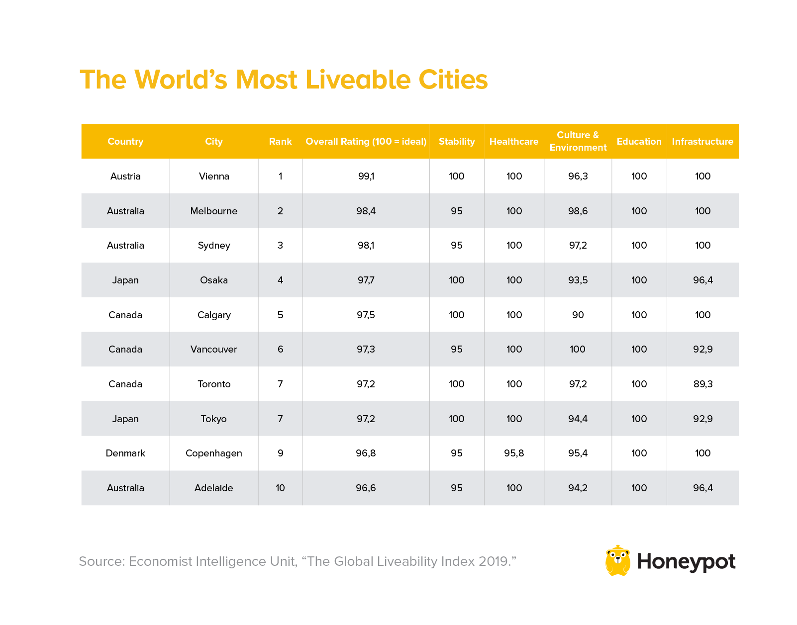 The world's most liveable cities