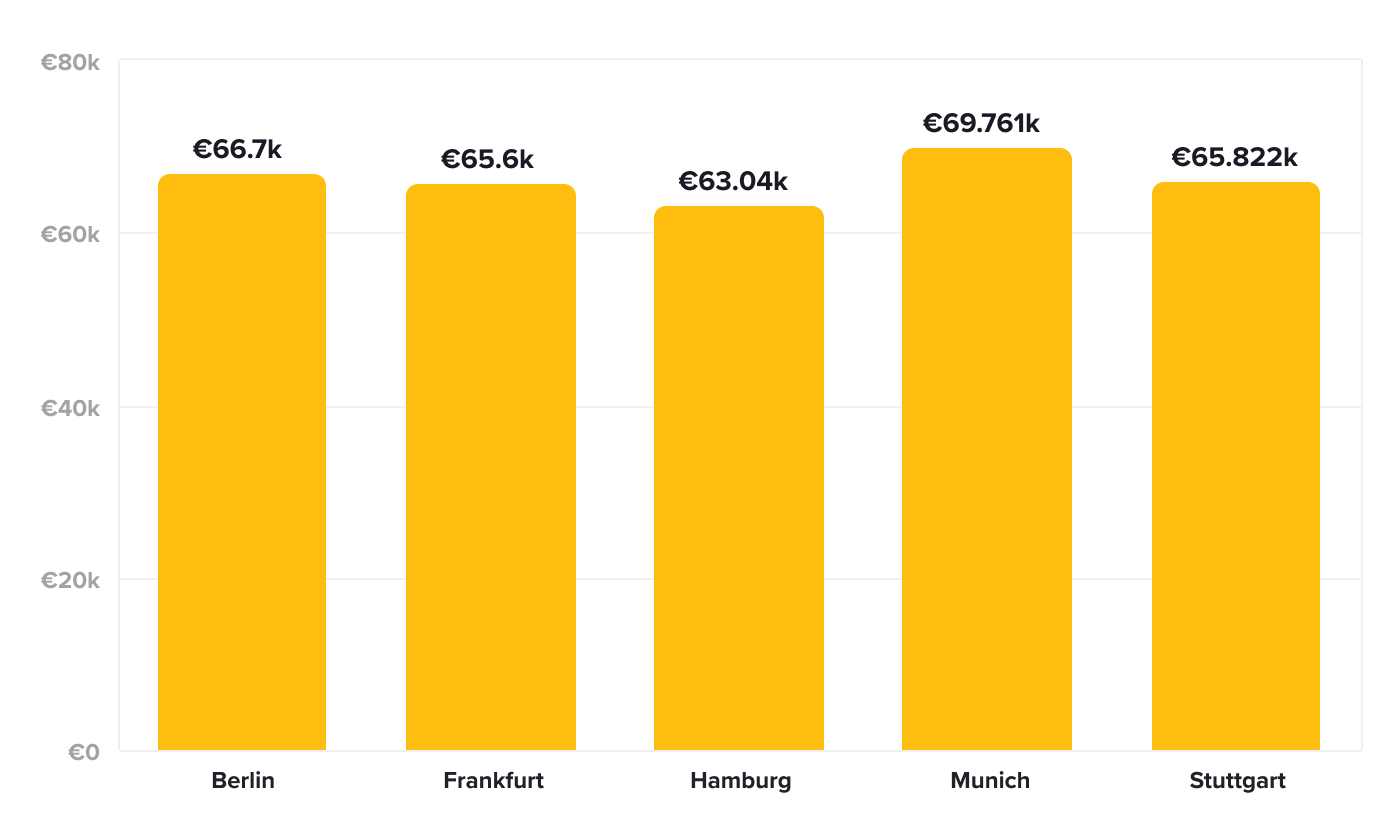 Average offered tech salary per German city in 2022