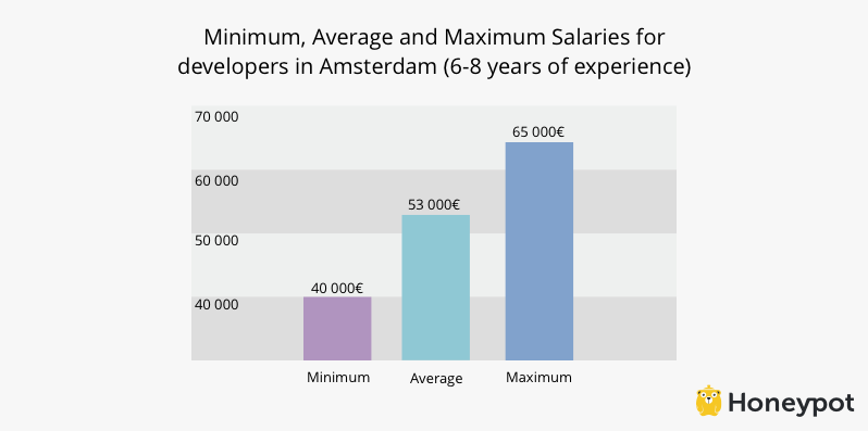 mid-developer-in-amsterdam-salary