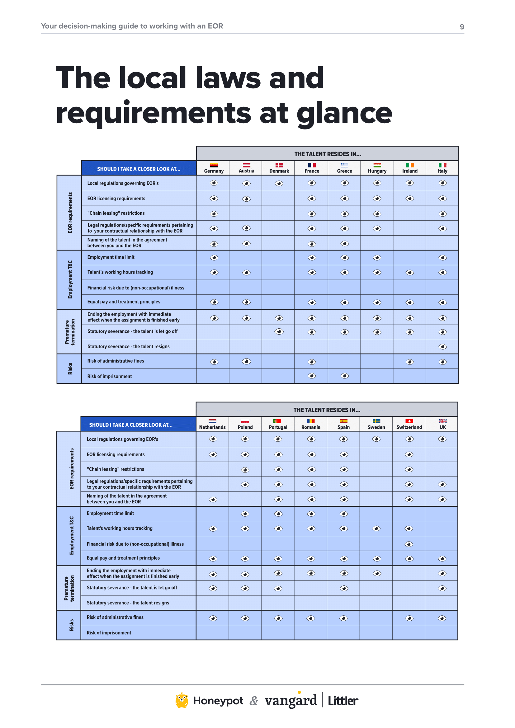 Local Employer of Record laws and requirements at glance 