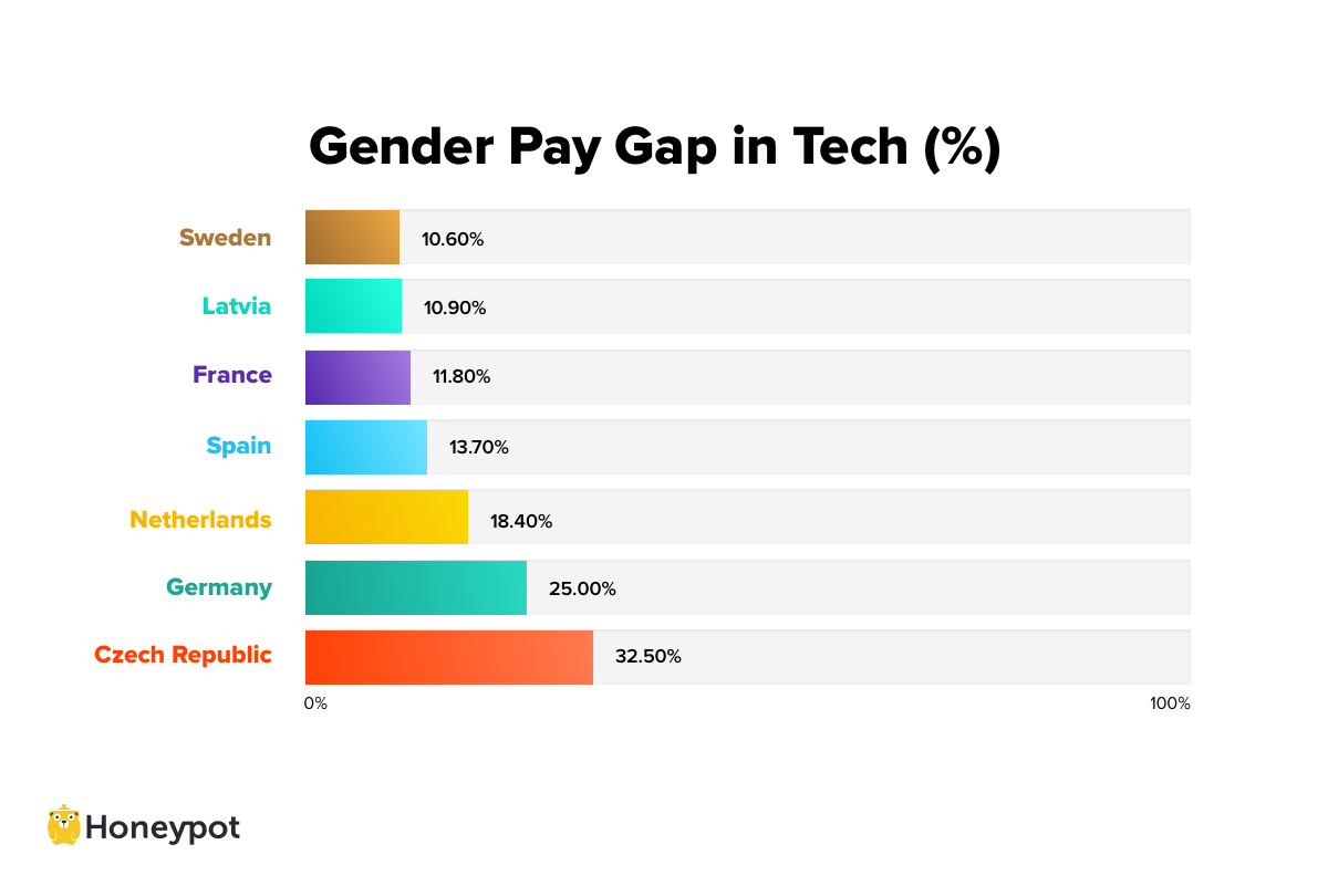 Gender Pay Gap in Tech