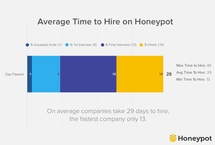 average time to hire