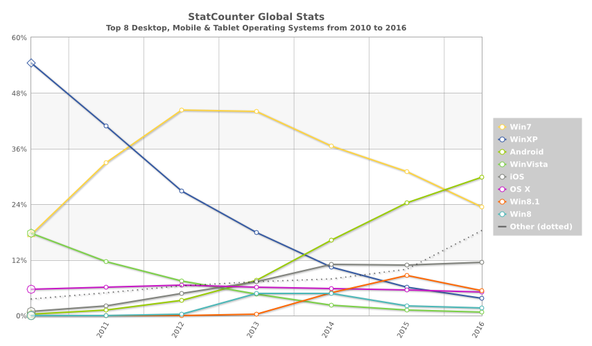 Global OS Usage chart 2008-2016