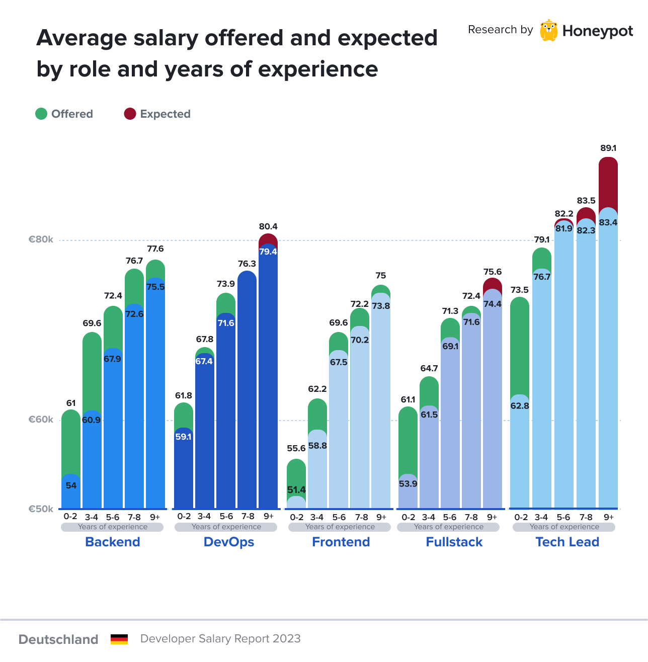 Graph showing average expected and offered developer salary per years of experience iin Germany