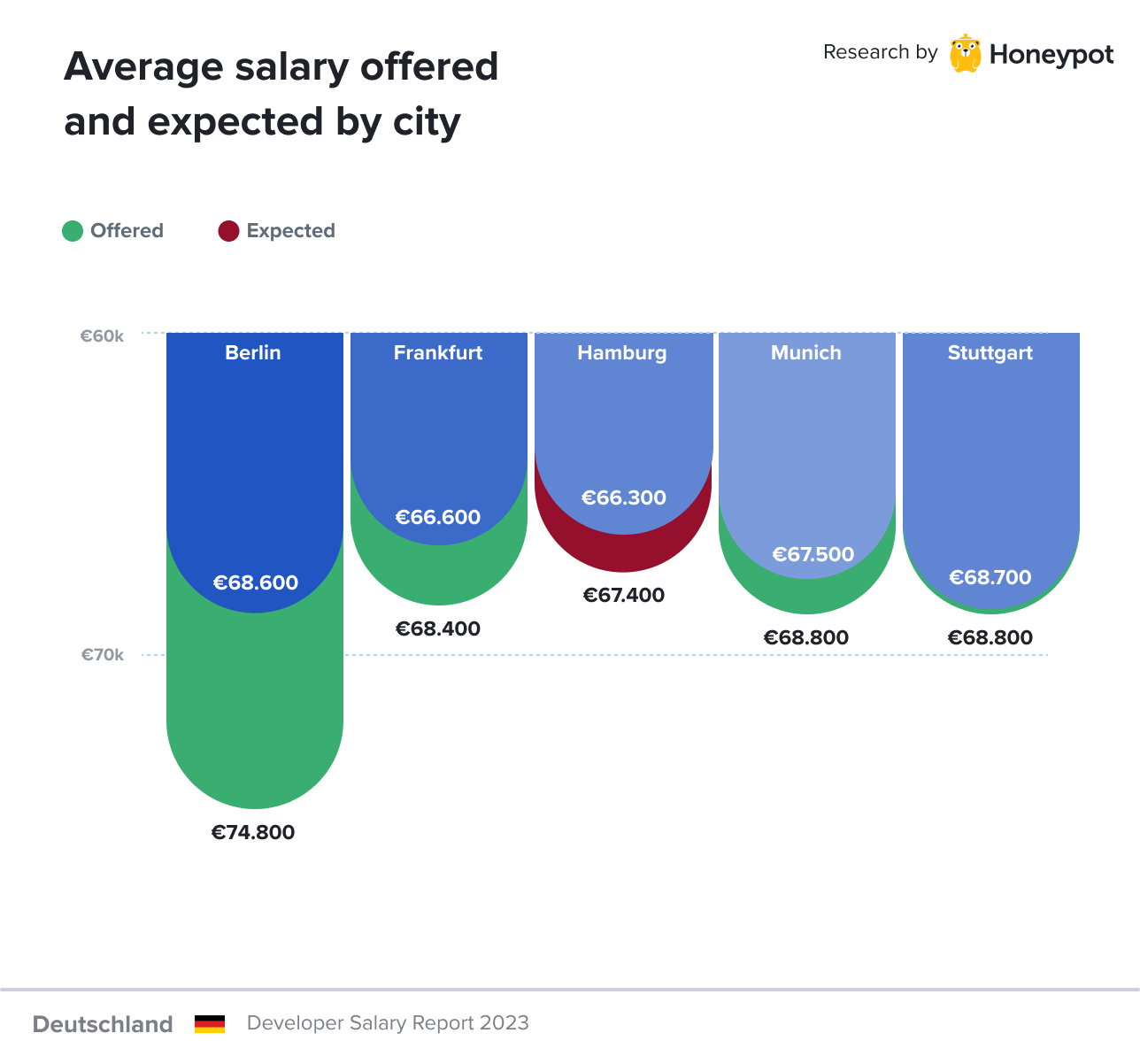 Graph showing average offered and expected developer salary in major German cities