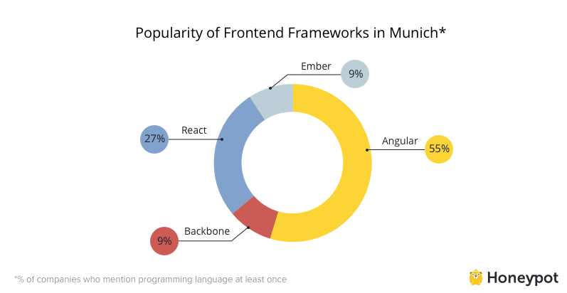 frameworks-munich