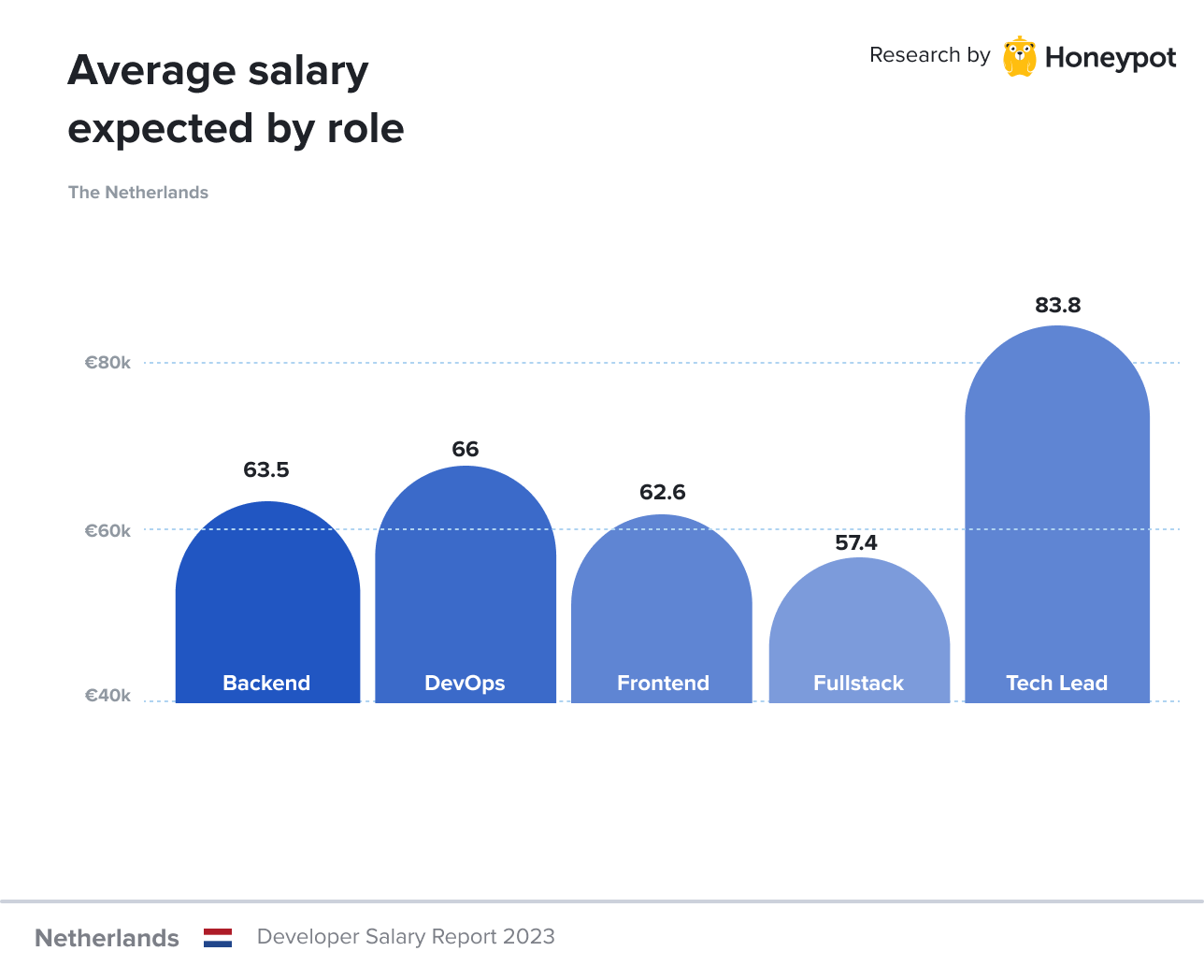 Graph showing average expected developer salary per tech role in the Netherlands