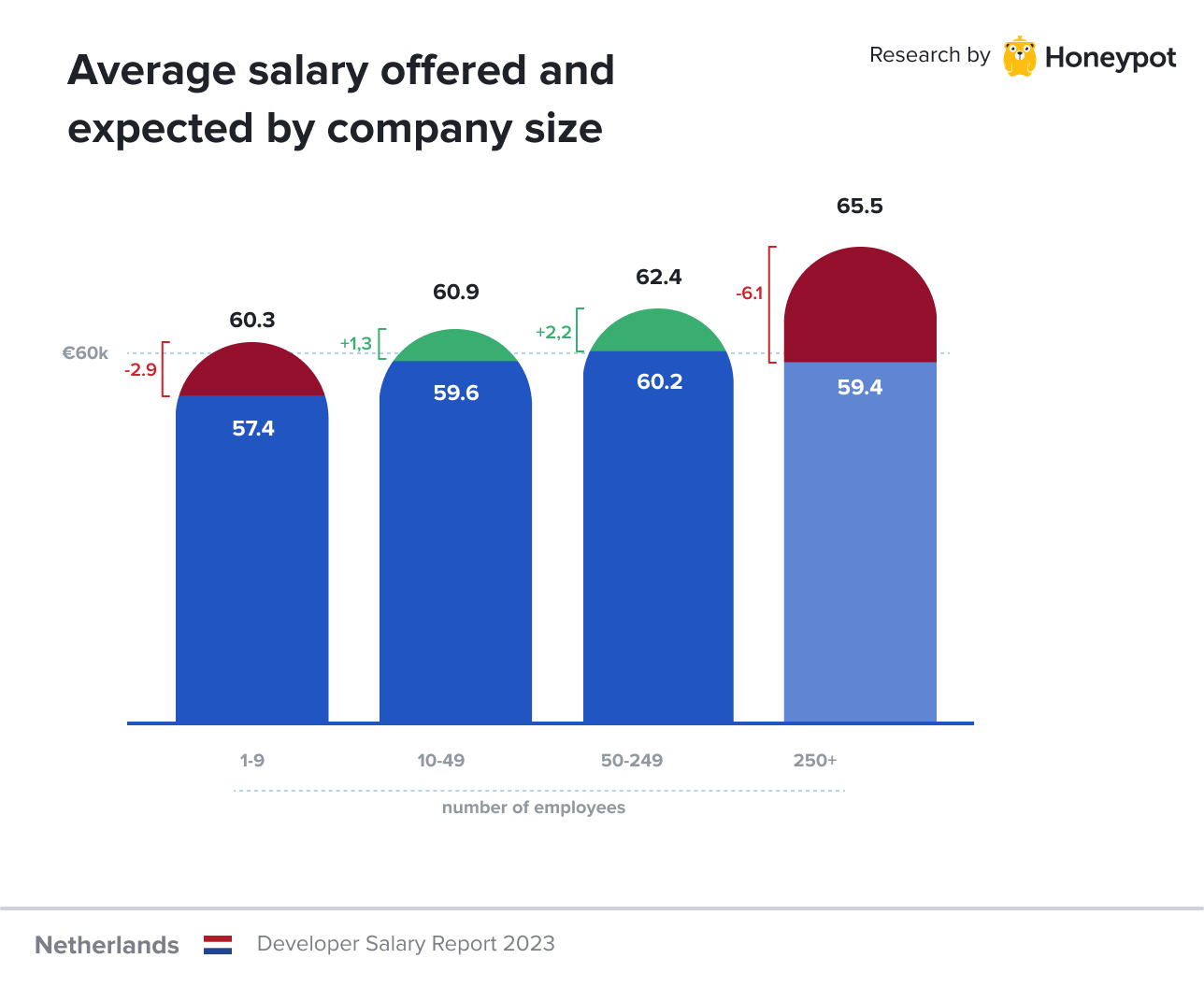 Graph showing average offered and expected developer salary per company size in the Netherlands