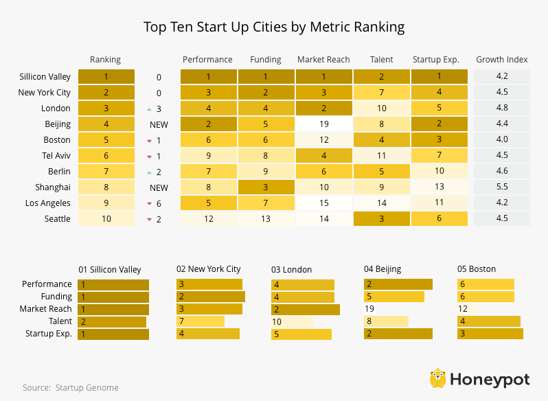 Top Ten Cities For Startups